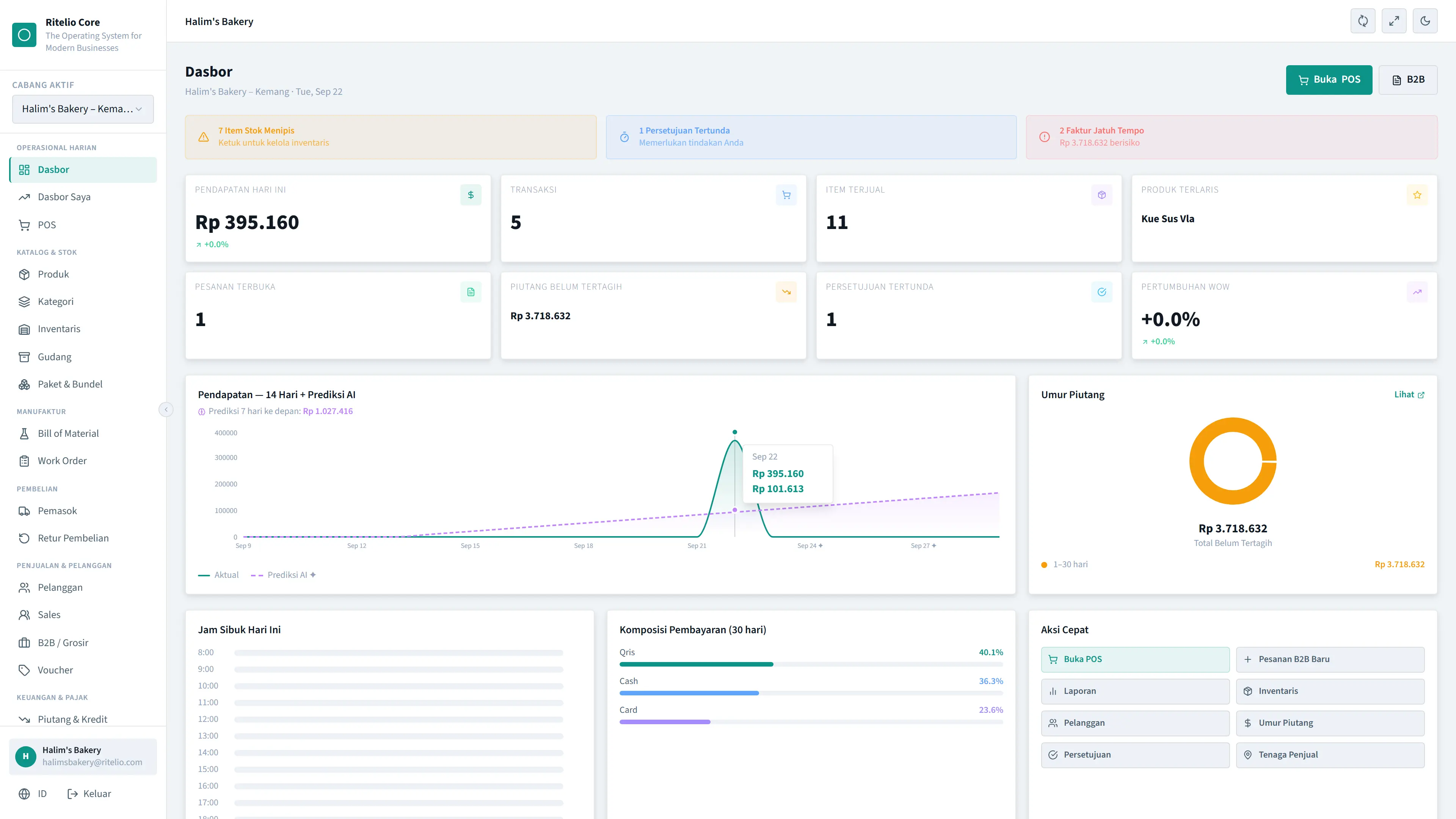 Ritelio Core dashboard with revenue chart, AI forecast, and AR aging