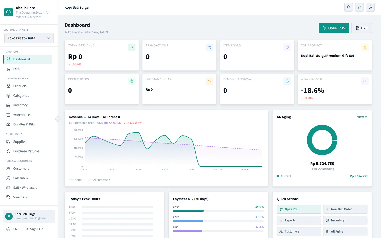 Ritelio Core dashboard with revenue chart, AI forecast, and AR aging